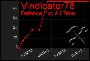 Total Graph of Vindicator78