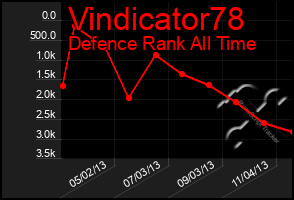 Total Graph of Vindicator78