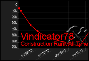 Total Graph of Vindicator78