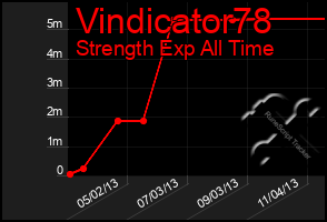 Total Graph of Vindicator78