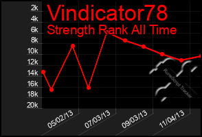 Total Graph of Vindicator78