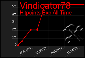 Total Graph of Vindicator78