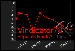 Total Graph of Vindicator78