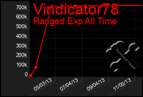 Total Graph of Vindicator78