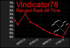 Total Graph of Vindicator78