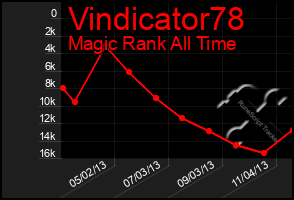 Total Graph of Vindicator78