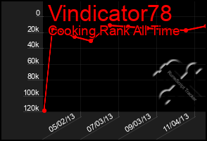 Total Graph of Vindicator78