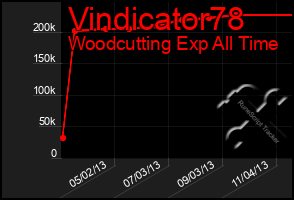 Total Graph of Vindicator78