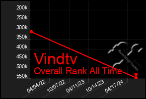 Total Graph of Vindtv