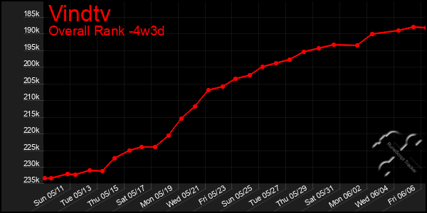 Last 31 Days Graph of Vindtv