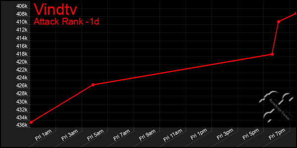 Last 24 Hours Graph of Vindtv