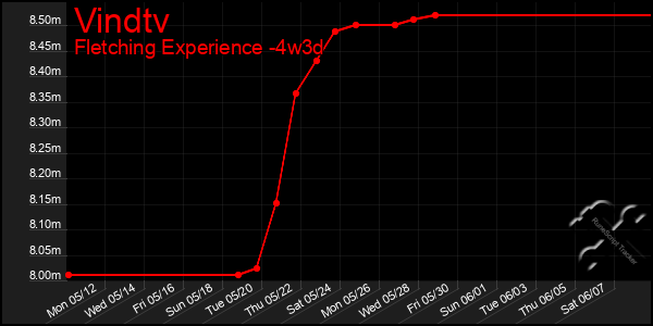 Last 31 Days Graph of Vindtv