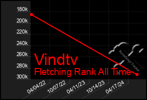 Total Graph of Vindtv