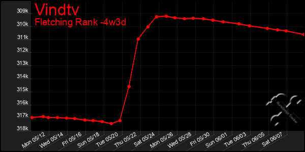 Last 31 Days Graph of Vindtv