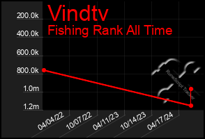 Total Graph of Vindtv