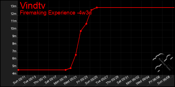 Last 31 Days Graph of Vindtv
