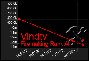 Total Graph of Vindtv