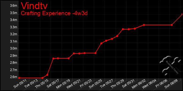 Last 31 Days Graph of Vindtv