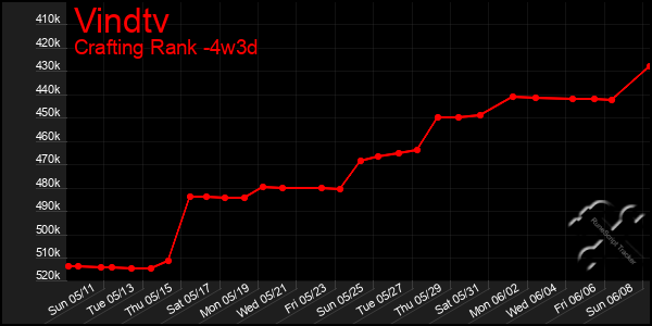 Last 31 Days Graph of Vindtv