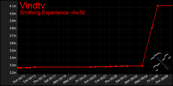 Last 31 Days Graph of Vindtv