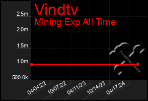 Total Graph of Vindtv