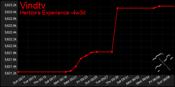 Last 31 Days Graph of Vindtv