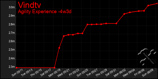 Last 31 Days Graph of Vindtv
