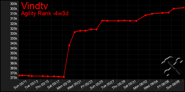 Last 31 Days Graph of Vindtv