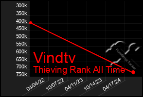 Total Graph of Vindtv