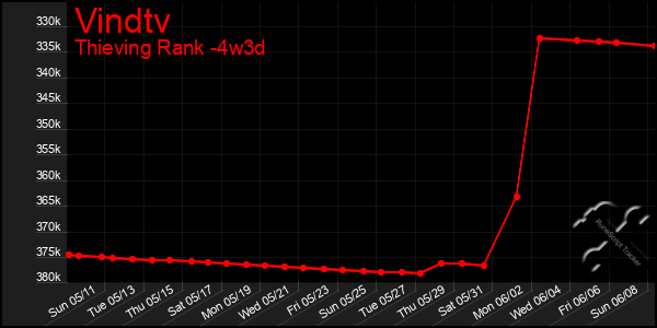 Last 31 Days Graph of Vindtv