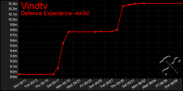 Last 31 Days Graph of Vindtv