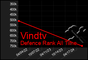 Total Graph of Vindtv