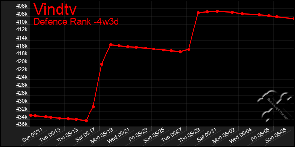 Last 31 Days Graph of Vindtv
