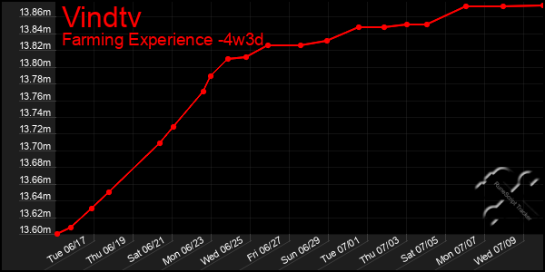 Last 31 Days Graph of Vindtv