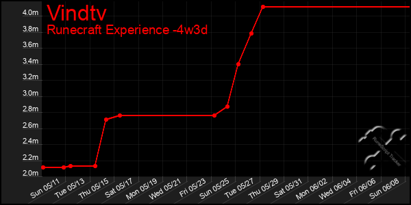 Last 31 Days Graph of Vindtv