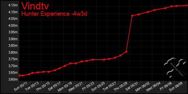 Last 31 Days Graph of Vindtv