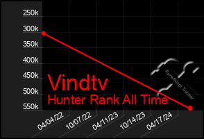 Total Graph of Vindtv