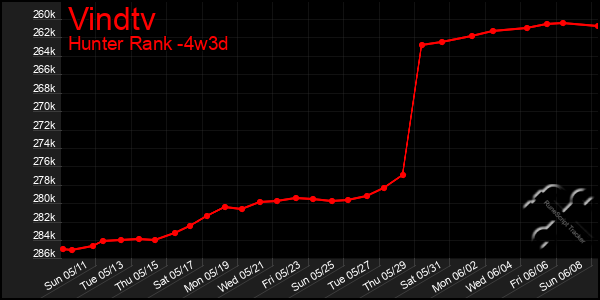 Last 31 Days Graph of Vindtv