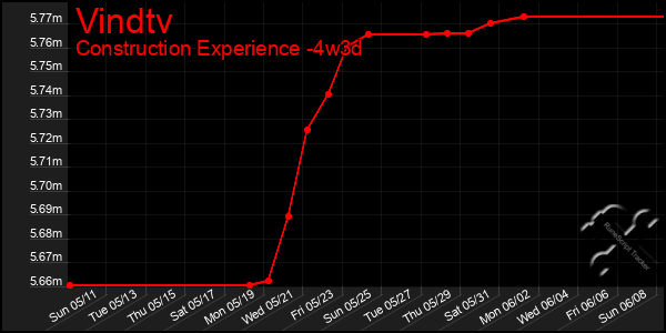 Last 31 Days Graph of Vindtv