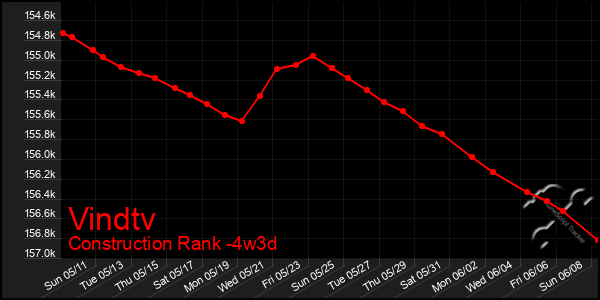 Last 31 Days Graph of Vindtv