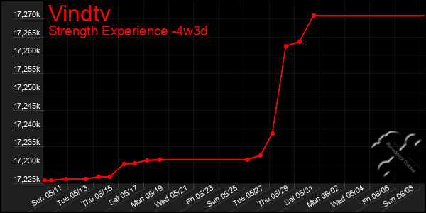 Last 31 Days Graph of Vindtv