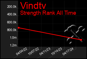 Total Graph of Vindtv