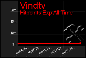 Total Graph of Vindtv