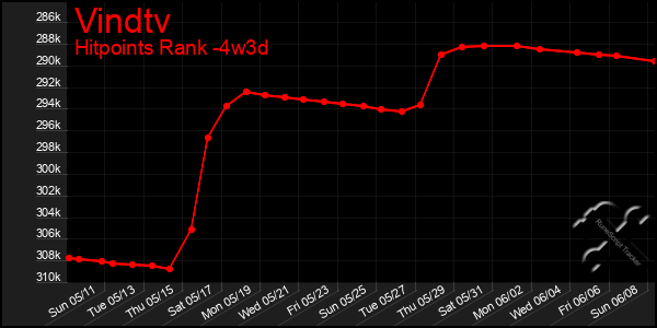 Last 31 Days Graph of Vindtv