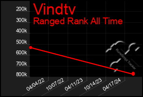 Total Graph of Vindtv