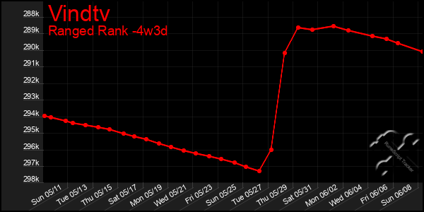 Last 31 Days Graph of Vindtv