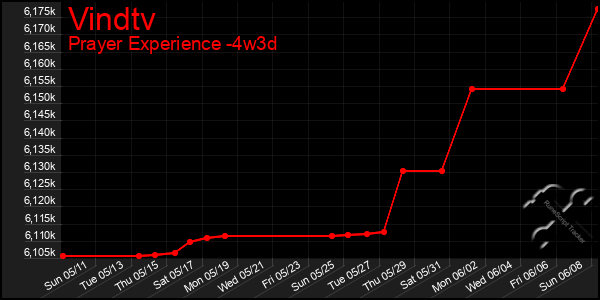 Last 31 Days Graph of Vindtv