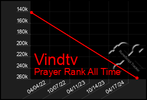 Total Graph of Vindtv