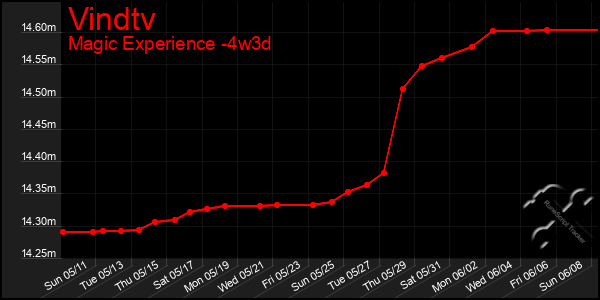 Last 31 Days Graph of Vindtv