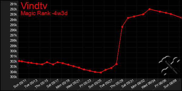 Last 31 Days Graph of Vindtv